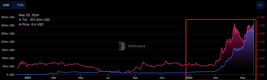 Source: https://defillama.com/chain/TON?price=true