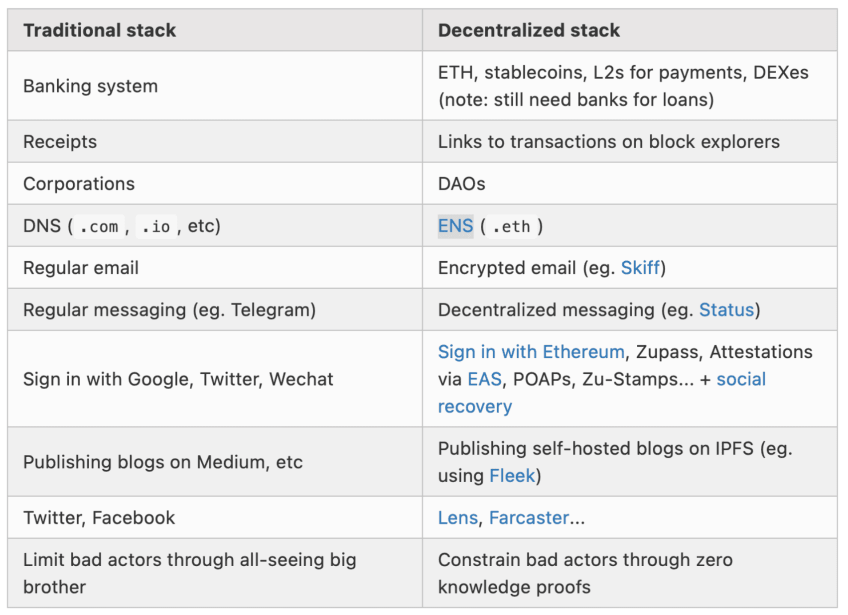 See Buterin's "Make Ethereum Cypherpunk Again"​​​​​​https://vitalik.eth.limo/general/2023/12/28/cypherpunk.html