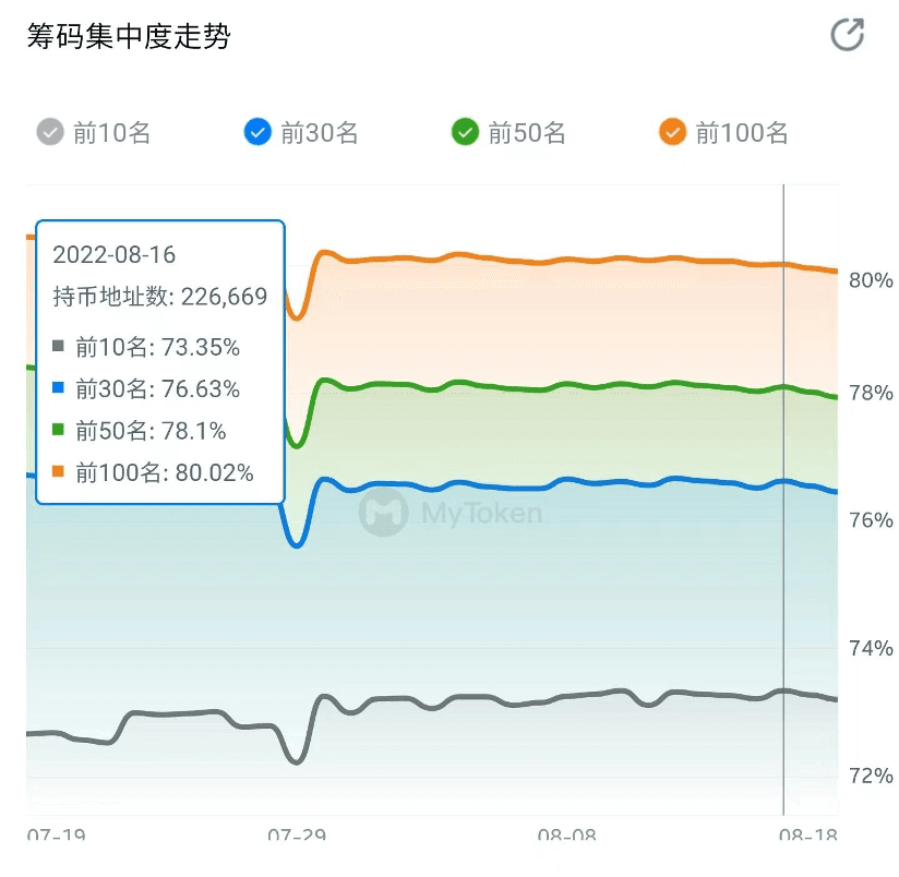 数据来源于Mytoken