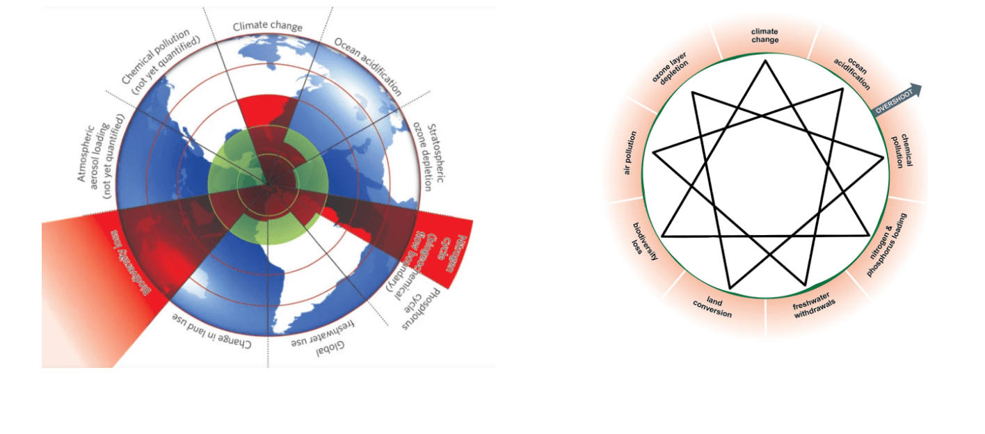 Sistema Raíz de los límites planetarios. 