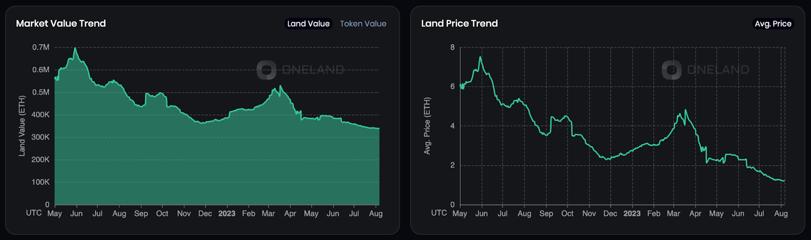 Land cap and prices at Otherside have been on a rocky spiral downwards since launch. Will they hit a bottom?