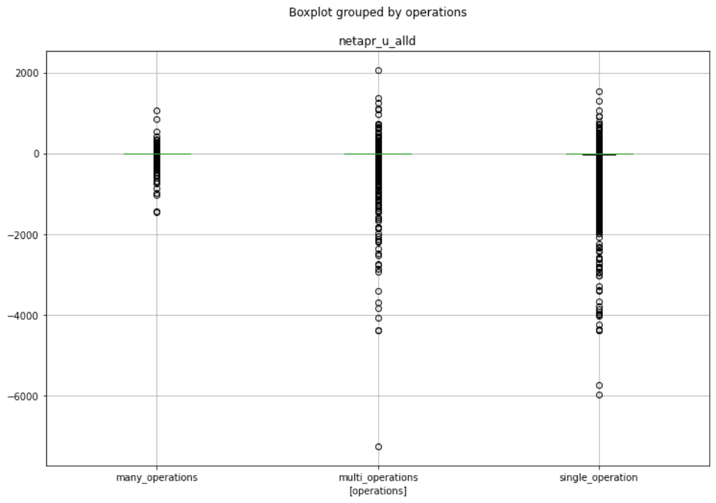 2-2-3 Boxplot grouped by operations & net apr_u_alld