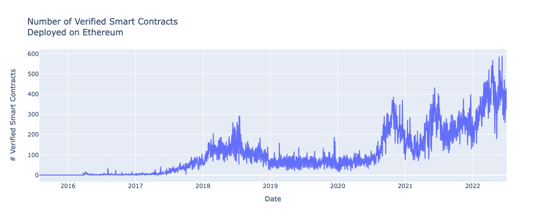 Number of verified smart contracts deployed on the Ethereum Blockchain by date.