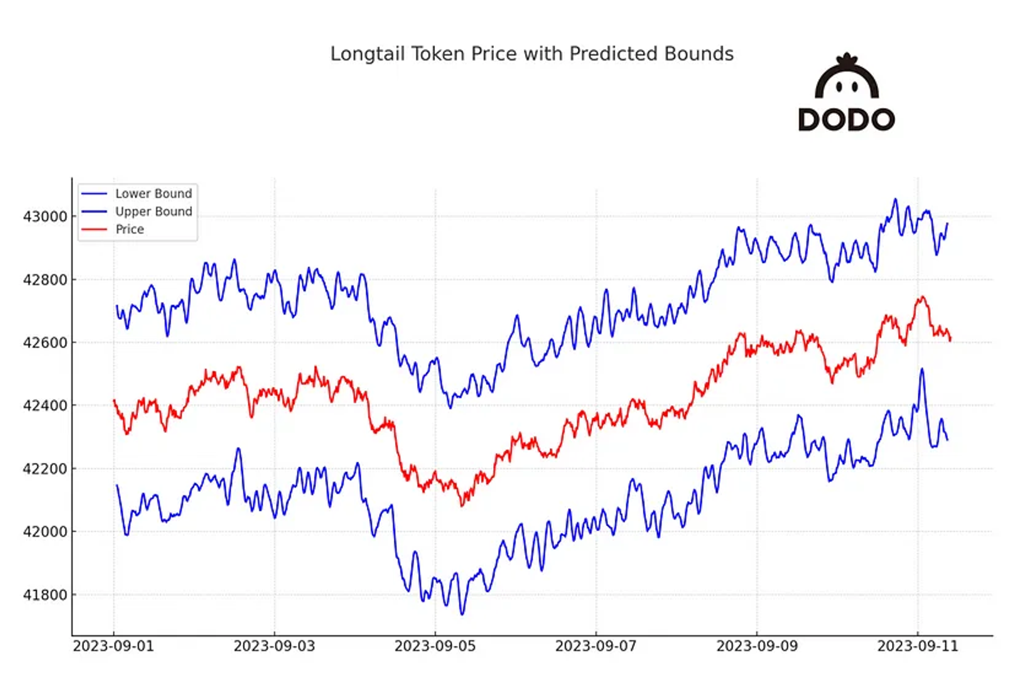 Dynamic Slippage Illustration: Price Prediction vs. Actual Trends of Long-tail Coins During Market Fluctuations, Source: @DODO.