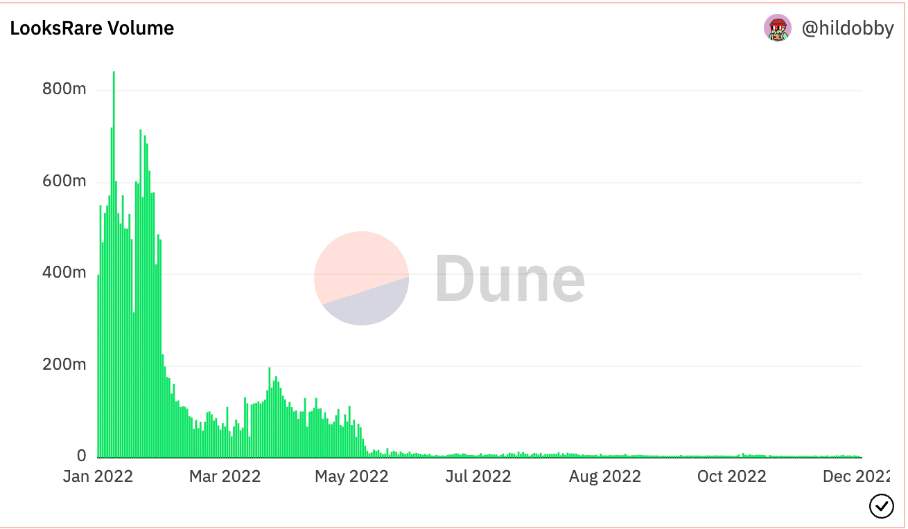 图16: LooksRare Volume