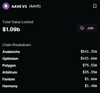 Aave V3中各链的TVL