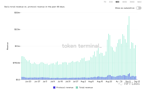 Aave收入及协议收入 数据来源：Token Terminal