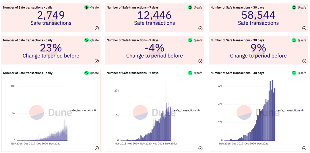 safe核心数据 来自：https://dune.com/safe/ethereum-dau-wau-mau
