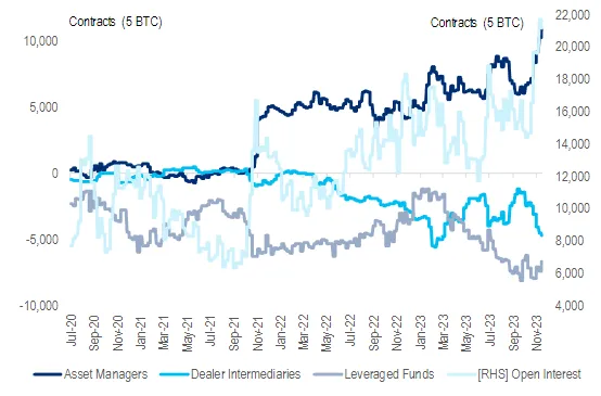 Leveraged funds stop adding to net BTC shorts, while asset managers continue to add at sharp pace.
