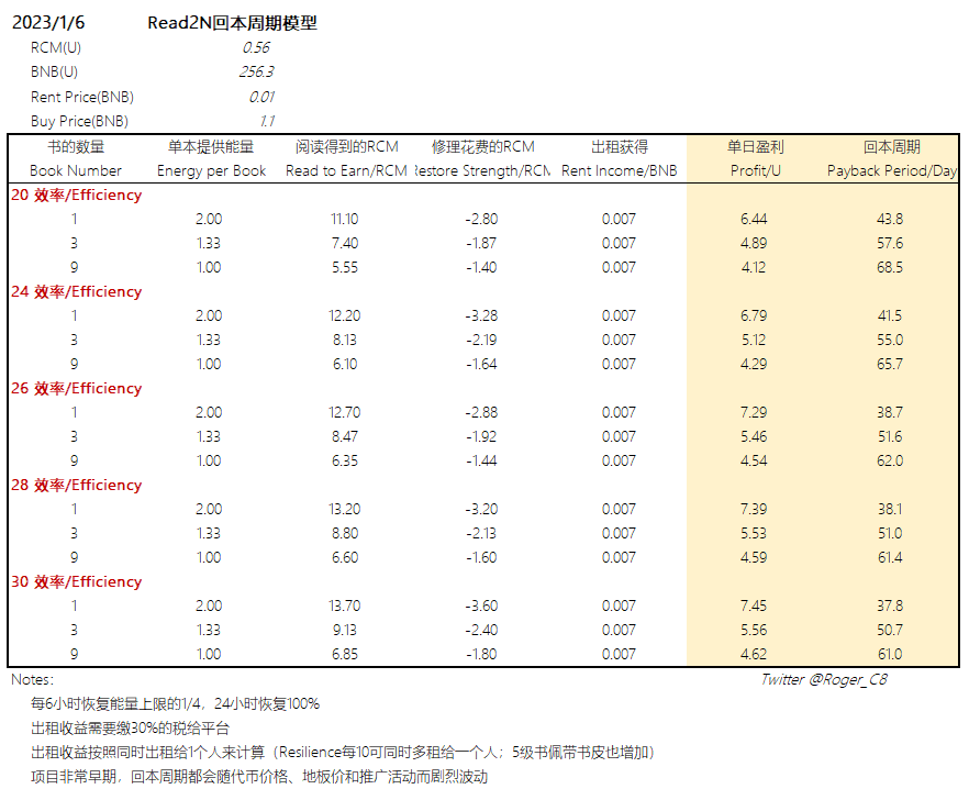 回本周期