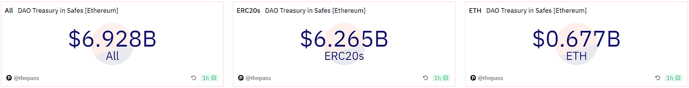 使用 Safe 的 DAO 金库 [Ethereum]