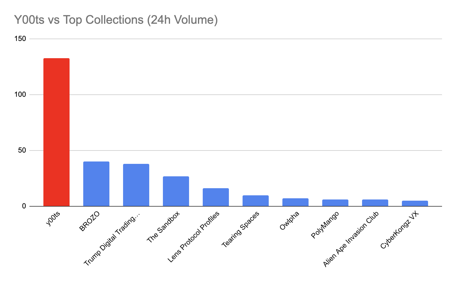 Y00ts vs Top Collections on Polygon (24h Volume)