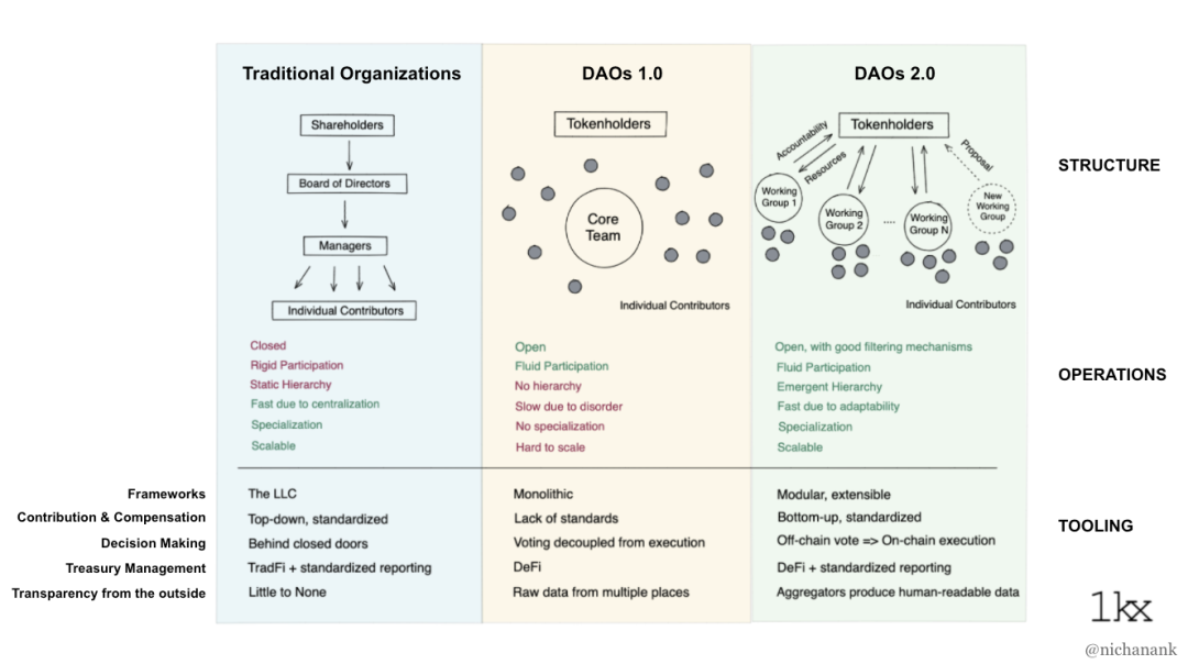传统组织与 DAO 架构和工具的对比图（上图为笼统概述，仅供参考）