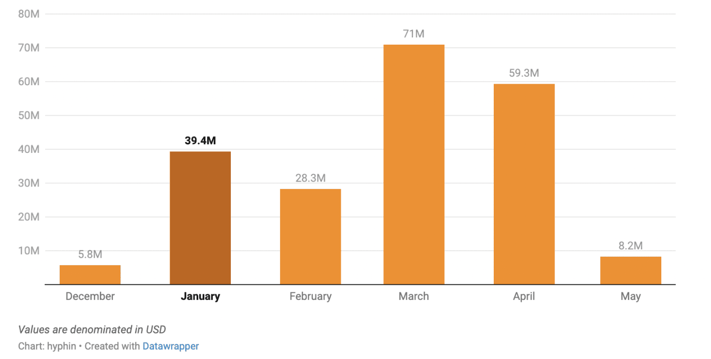 jordFoundry V2 上筹集的资金