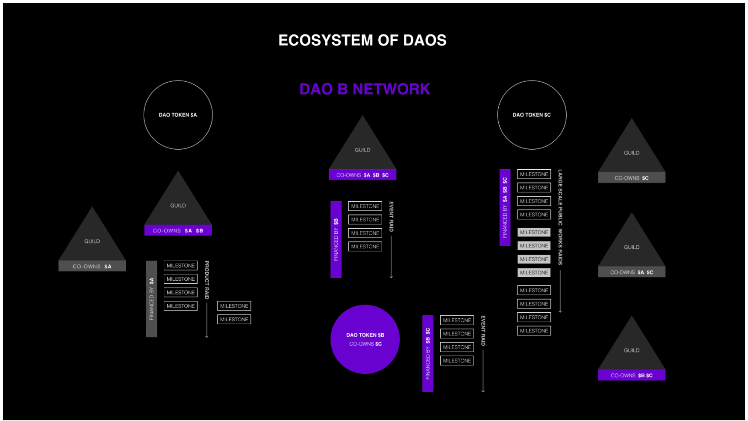 Un ejemplo de DAO en el que los tokens, los equipos y las misiones se distribuyen en varias redes de DAO, que se pueden clasificar de varias maneras.