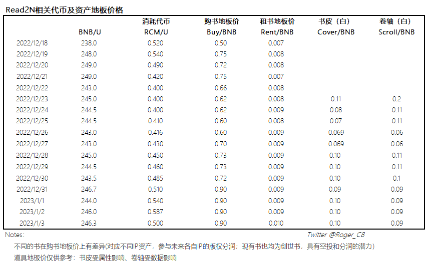 资产及代币价格