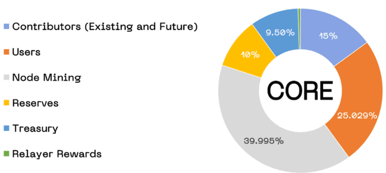 Source: docs.coredao.org