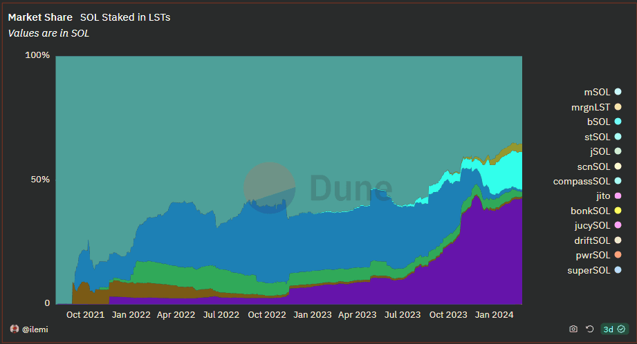 Market Share