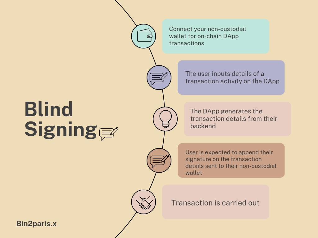 Infographic on the process of blind signing