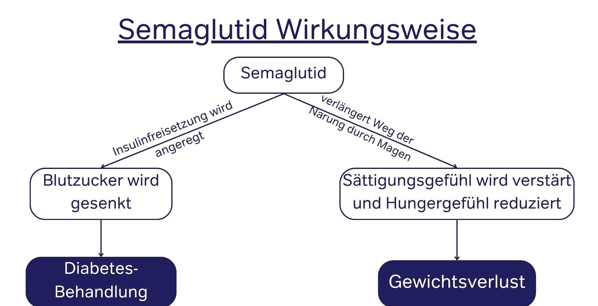 Semaglutid zum Abnehmen?