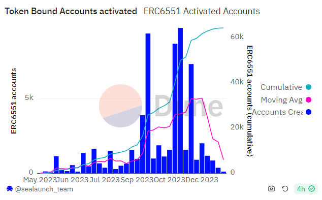 Token Bound Accounts activated