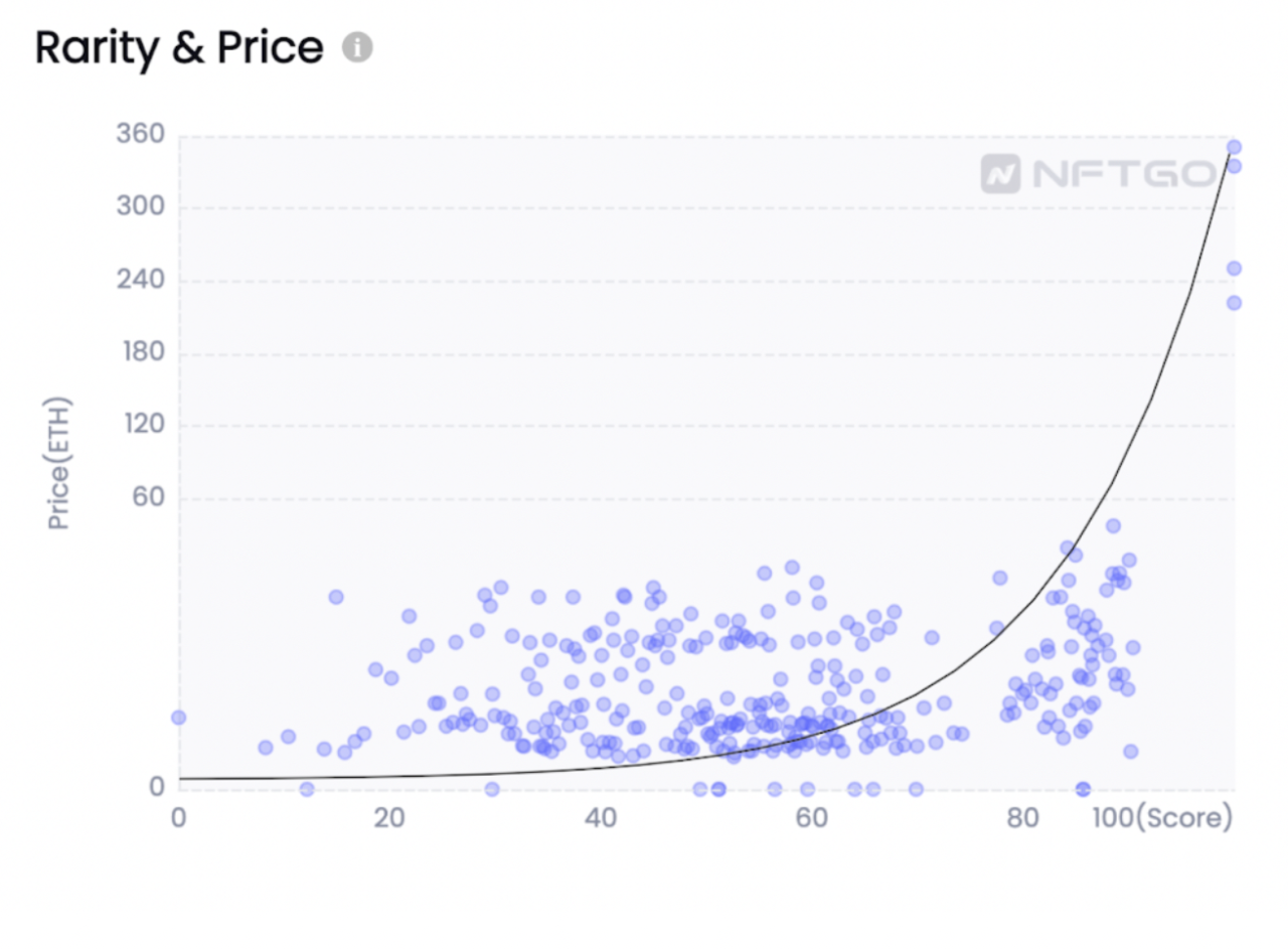 （Rarity和价格的指数型相关性示例）数据来源：NFTGo.io