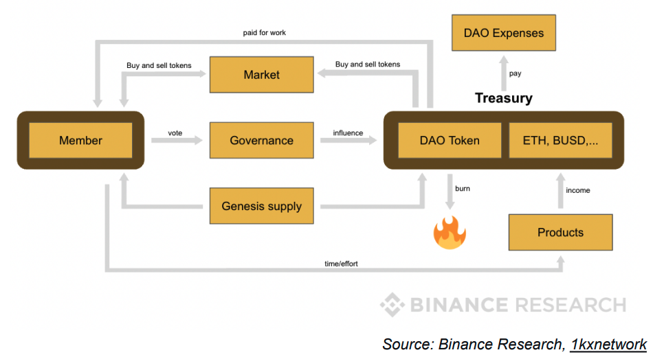 Figure 2 - Many DAO systems have tightly coupled voting with acquisition of a token on the open market; this isn't very equitable - source 1kxnetwork / Binance Research