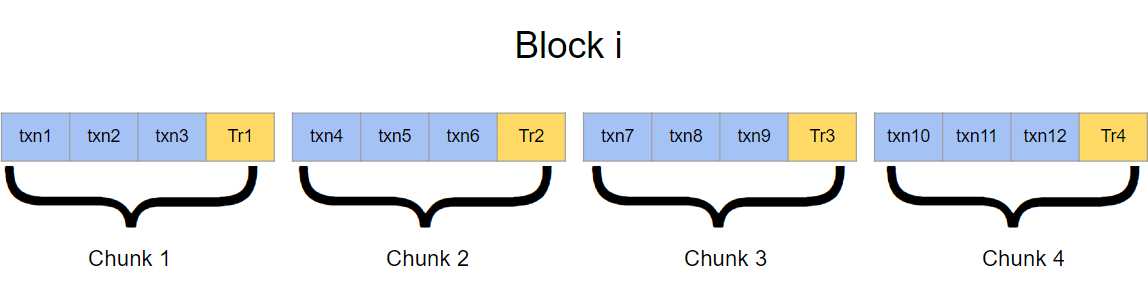 Figure 2 illustrates how block i can be divided into chunks.