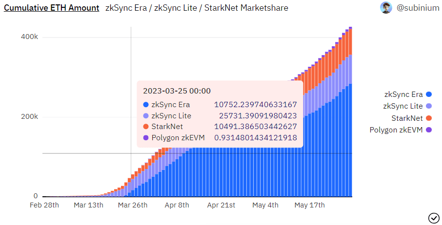 zkSync Era3 月 25 日累积跨链 ETH 数量