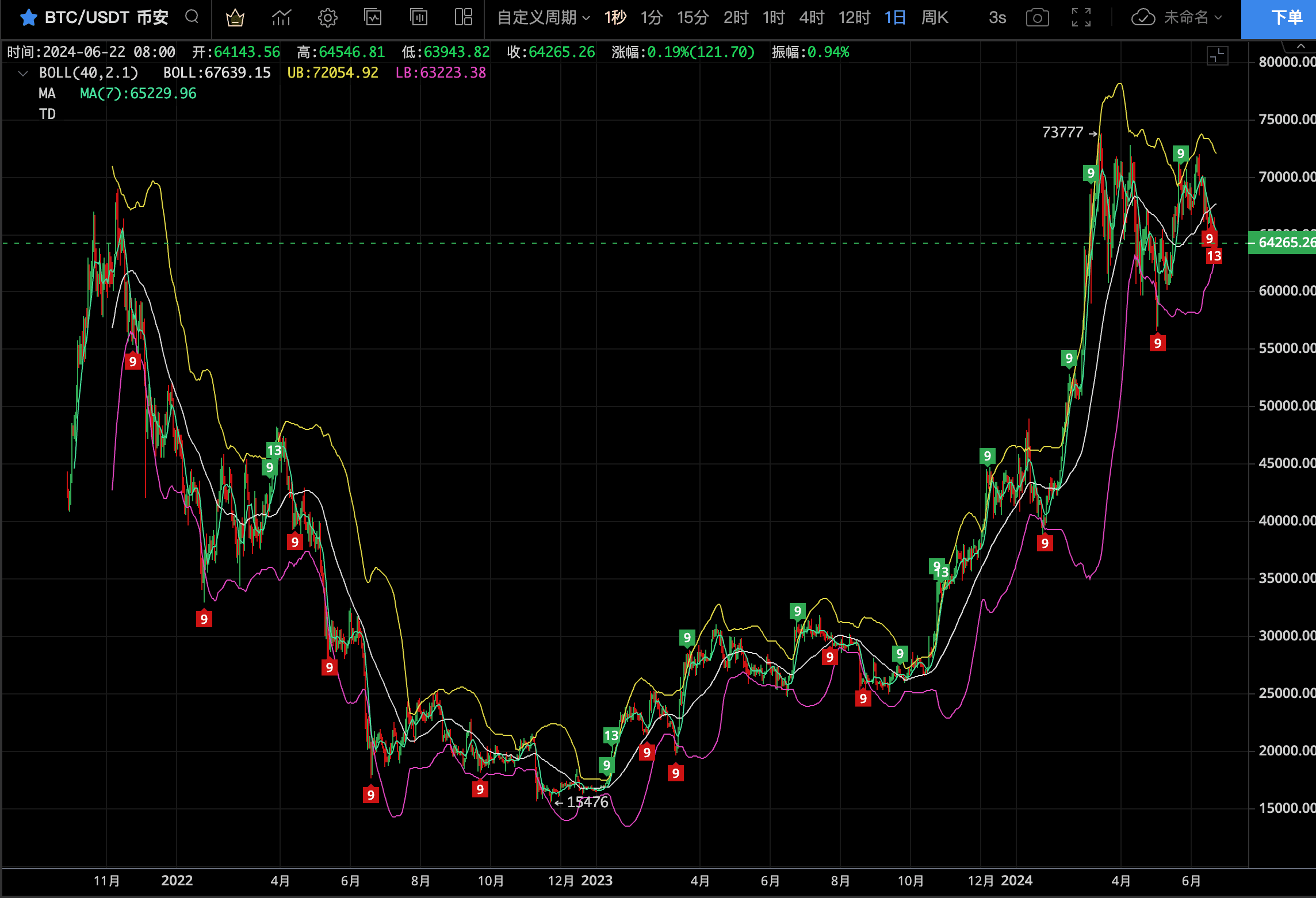 BTC Price Chart