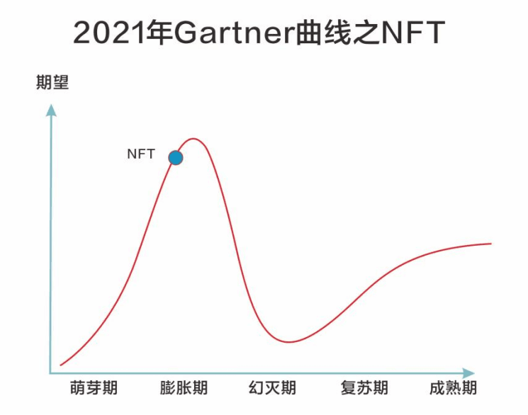 图6-2 NFT的技术成熟度曲线（图片来源：Gartner）