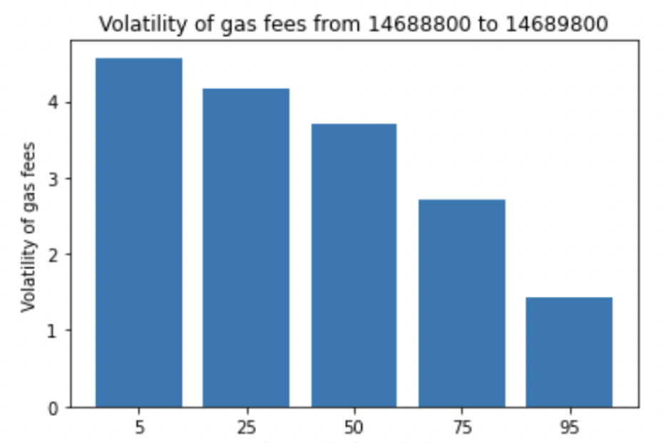 Percentile fee priority