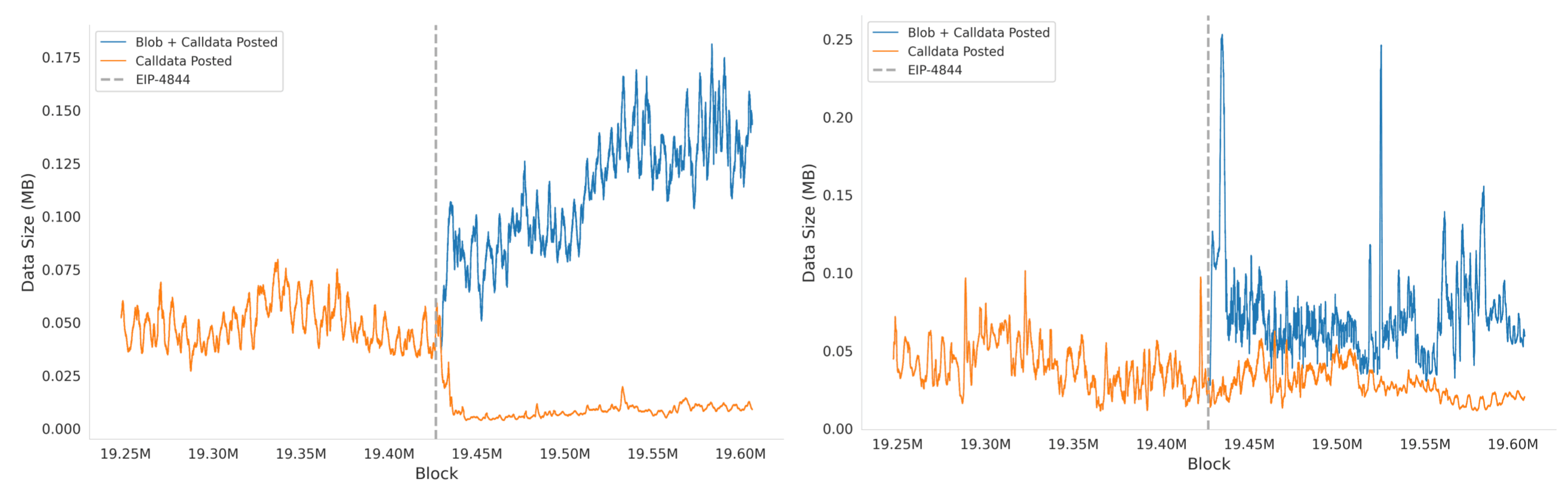 Total data size posted for optimistic rollups(left) and zk rollups(right)