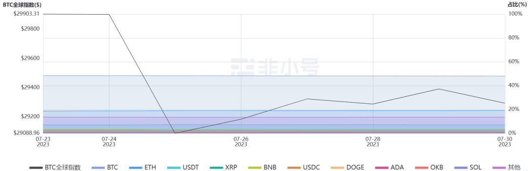 市值占比走势（来源：非小号）