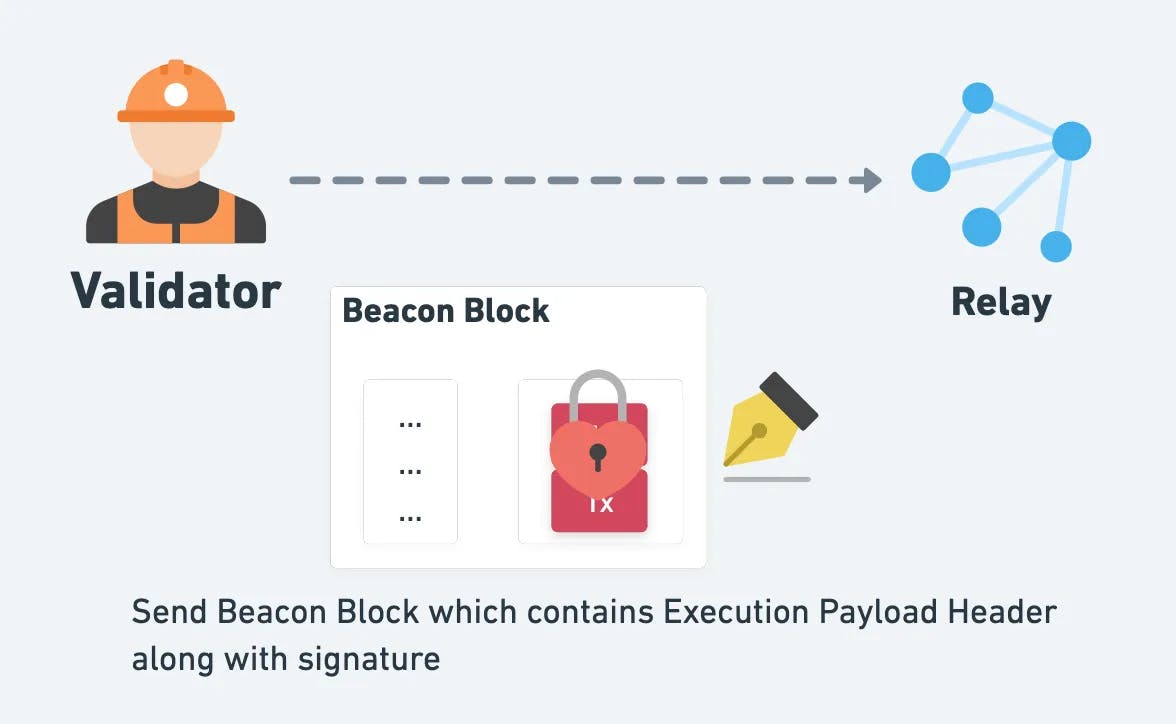 如果 Validator 選擇該區塊，就會將 Header 放進 Beacon Block 裡並簽名，交給 Relay