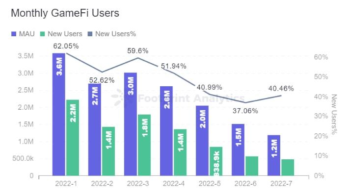 Monthly Gamefi Users