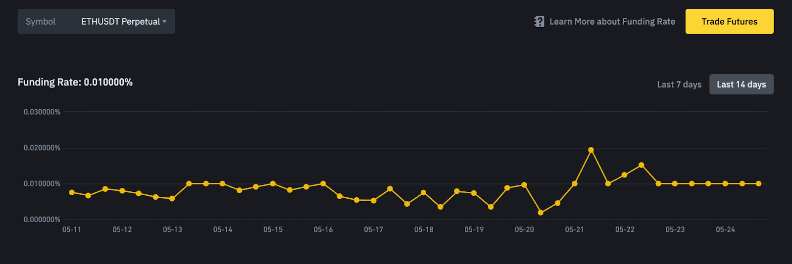 Source: Binance