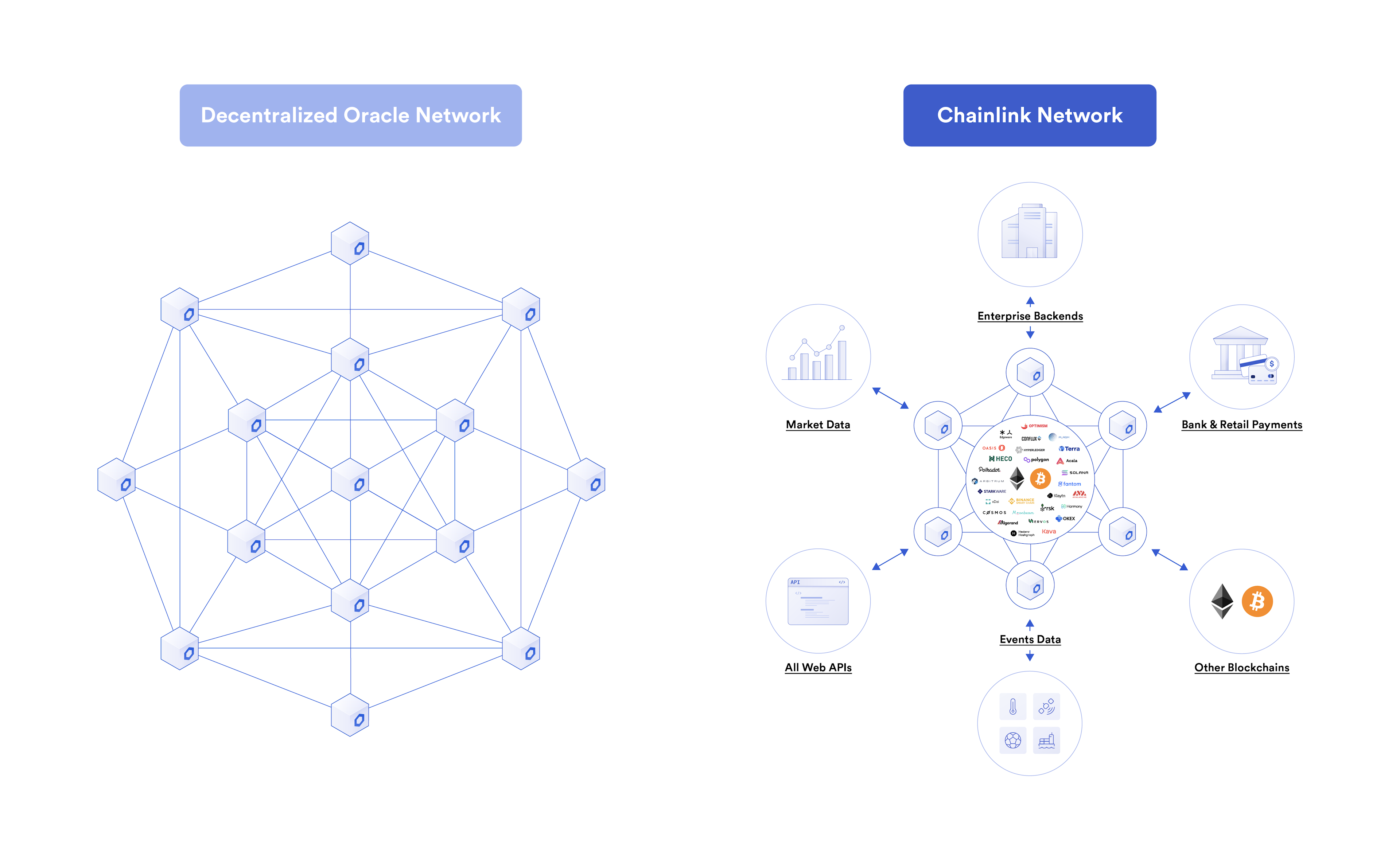 Chainlink去中心化的预言机网络可以让任何区块链上的智能合约与任何外部系统或资源实现双向交互，并在过程中保障安全性、可靠性和准确性。