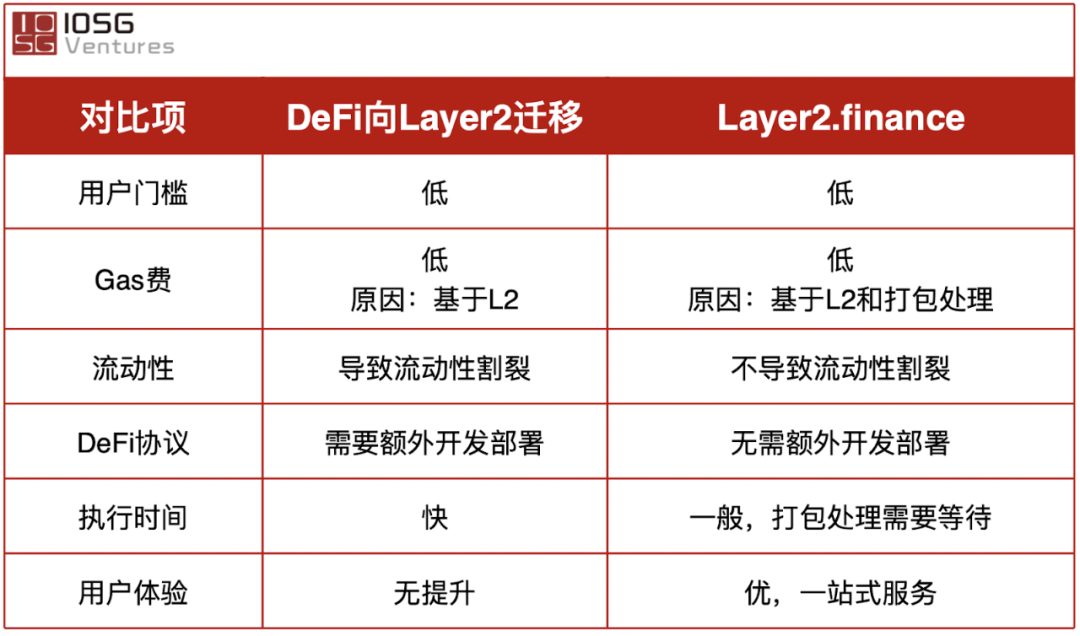 Layer2.finance与 DeFi L2迁移的方式对比