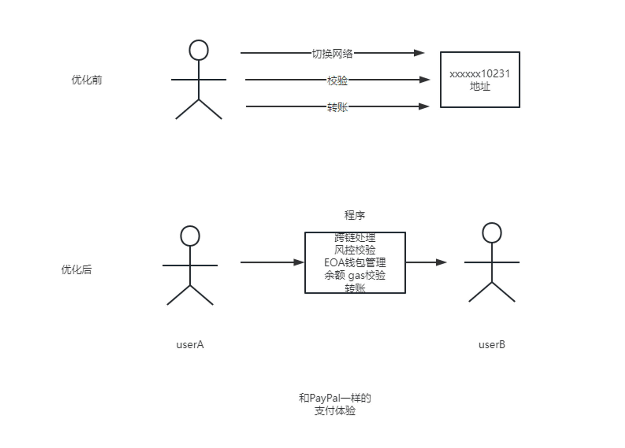                                      （理想情况下经过智能合约钱包优化后的体验）