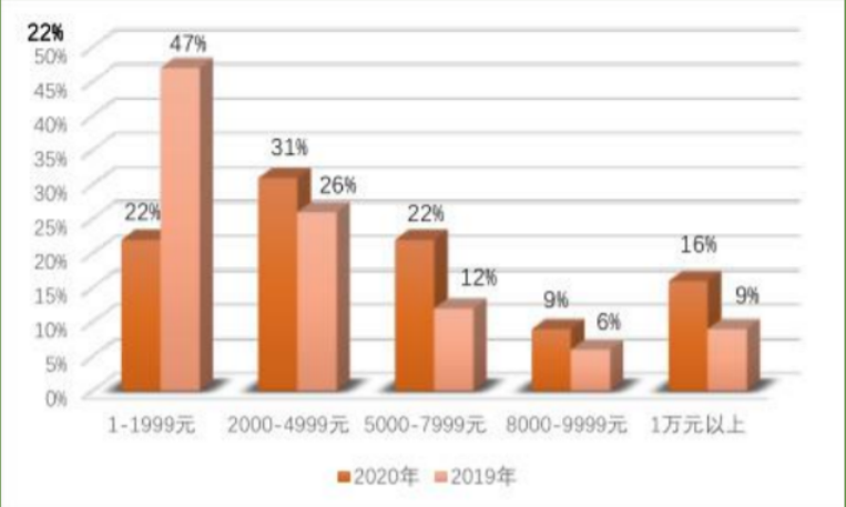 中国音乐人2019-2020年收入对比
来源：《中国音乐人报告：2021》，中国传媒大学