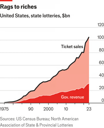 Source: https://www.economist.com/graphic-detail/2024/04/02/the-economics-of-american-lotteries