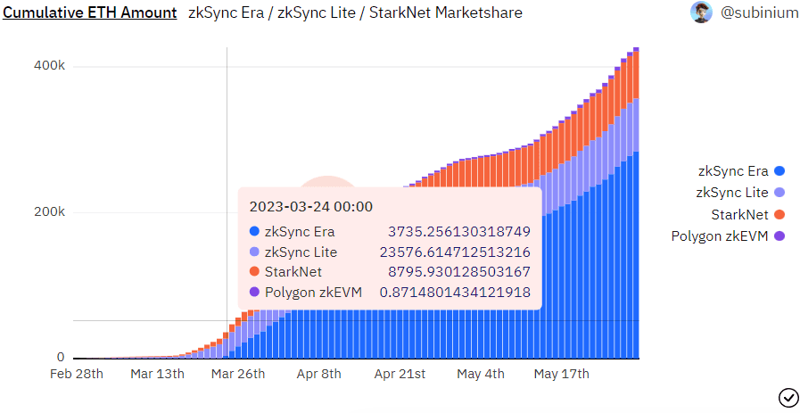 zkSync Era3 月 24 日累积跨链 ETH 数量 