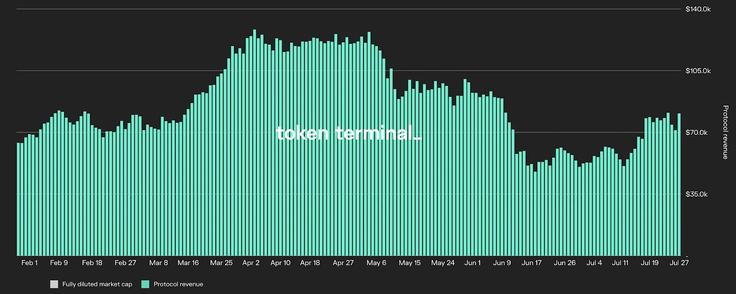 Lido 协议收入 - 来源：Token Terminal