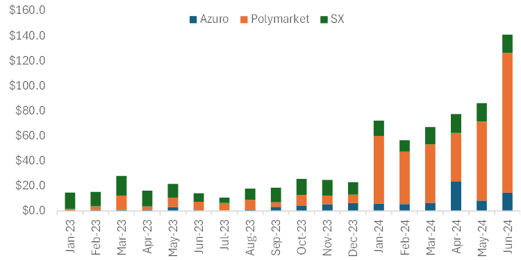 Source: Token Terminal, Dune Analytics, SX.bet/analytics