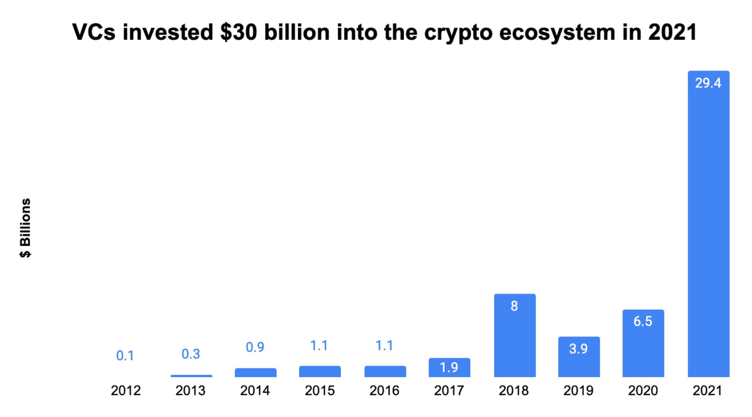 Source: Bloomberg analysis of Pitchbook data as 12/15/21