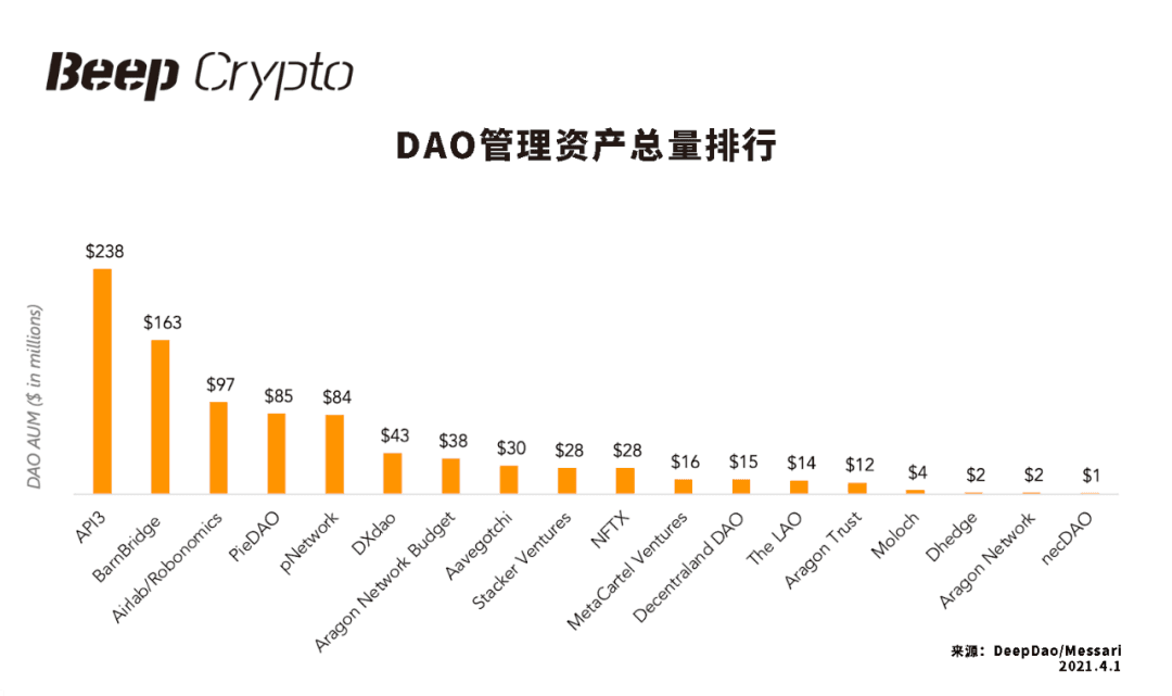 DAO管理资产总量排行