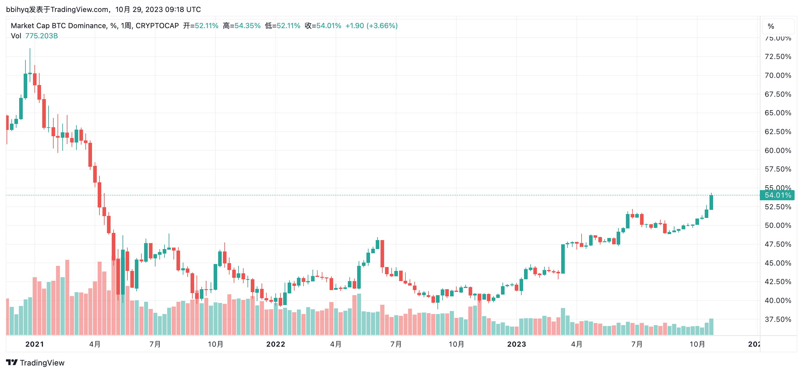 2023年10月29日，比特币主导率54% 