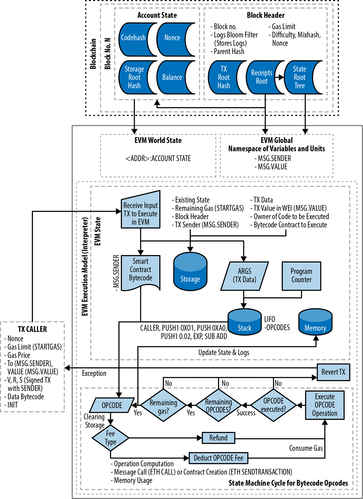  The Ethereum Virtual Machine (EVM) Architecture and Execution Context 