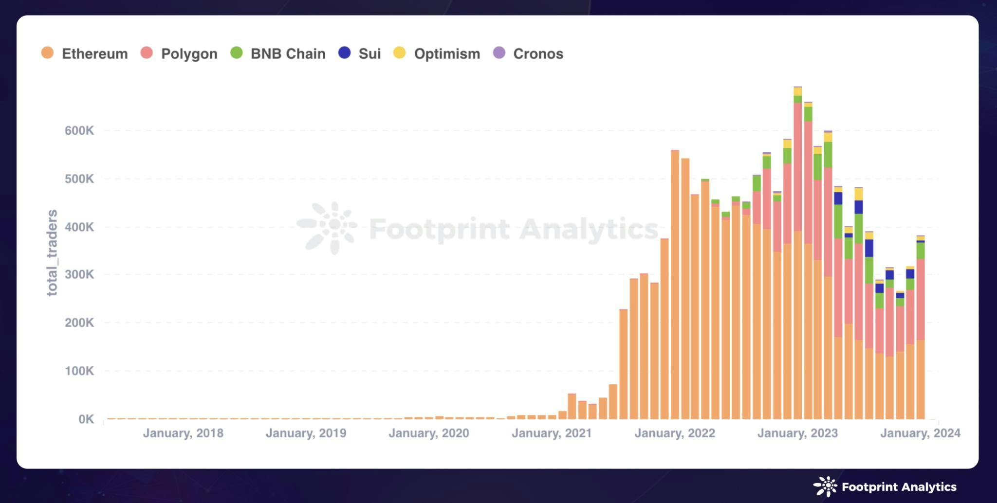 数据来源：公链 NFT 月度独立用户数 - Footprint Analytics